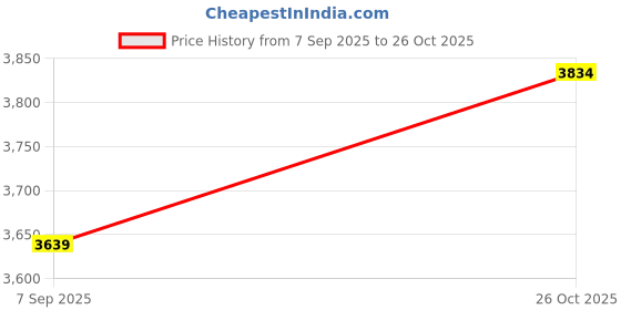 tatacliq.com CALVIN KLEIN JEANS Brown Men Slim Solid T-Shirt calvin klein jeans Price History Graph from 7 Sep 2025 to 26 Oct 2025