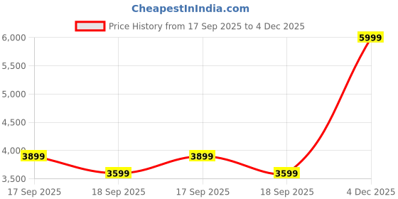 tatacliq.com CALVIN KLEIN JEANS Brown Regular Fit Checks Mid Rise Trouser calvin klein jeans Price History Graph from 17 Sep 2025 to 4 Dec 2025