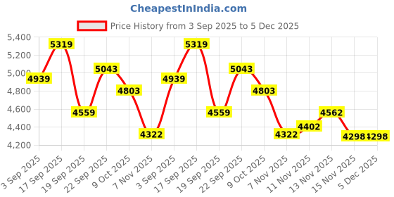 tatacliq.com CALVIN KLEIN JEANS Brown Regular Fit Cotton V-Neck Front-Open Sweater calvin klein jeans Price History Graph from 3 Sep 2025 to 5 Dec 2025