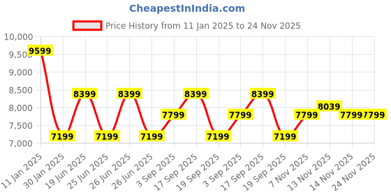 tatacliq.com Calvin Klein Jeans Brown Regular Fit Hooded Jacket calvin klein jeans Price History Graph from 11 Jan 2025 to 23 Nov 2025