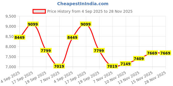 tatacliq.com CALVIN KLEIN JEANS Brown Regular Fit Polyester Classic Collar Fur Jacket calvin klein jeans Price History Graph from 4 Sep 2025 to 28 Nov 2025