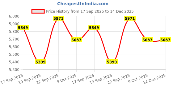 tatacliq.com CALVIN KLEIN JEANS Brown Regular Fit Polyester Hooded Neck Jacket calvin klein jeans Price History Graph from 17 Sep 2025 to 14 Dec 2025