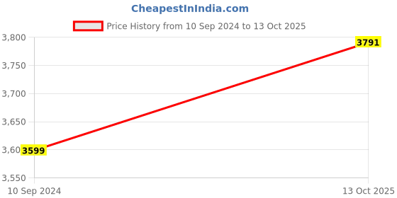 tatacliq.com Calvin Klein Jeans Cadet Cotton Slim Fit Self Pattern Shirt calvin klein Price History Graph from 10 Sep 2024 to 13 Oct 2025