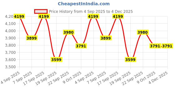 tatacliq.com Calvin Klein Jeans Cadet Cotton Slim Fit Self Pattern Shirt calvin klein Price History Graph from 4 Sep 2025 to 4 Dec 2025