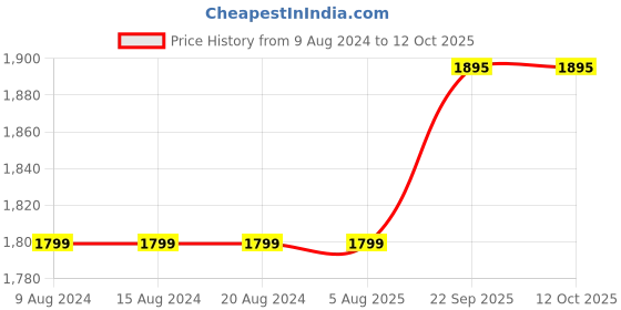 tatacliq.com calvin klein jeans Calvin Klein Atlantic Deep Logo Regular Fit Trunks calvin klein jeans Price History Graph from 9 Aug 2024 to 12 Oct 2025