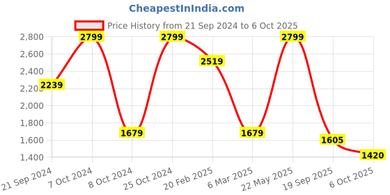 tatacliq.com calvin klein jeans Calvin Klein Black Logo Regular Fit Briefs calvin klein jeans Price History Graph from 21 Sep 2024 to 6 Oct 2025