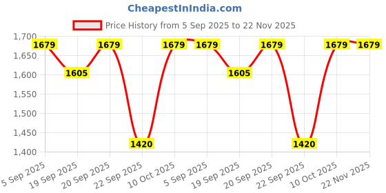tatacliq.com calvin klein jeans Calvin Klein Black Logo Regular Fit Briefs calvin klein jeans Price History Graph from 5 Sep 2025 to 22 Nov 2025