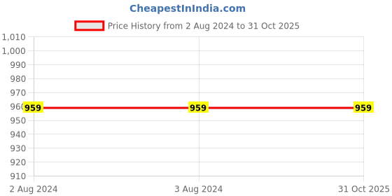 tatacliq.com calvin klein jeans Calvin Klein Glitch Black Logo Regular Fit Briefs calvin klein jeans Price History Graph from 2 Aug 2024 to 31 Oct 2025
