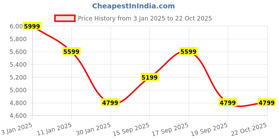 tatacliq.com calvin klein jeans Calvin Klein Mid Rise Jeans Black Cotton Mid Rise Jeans calvin klein jeans Price History Graph from 3 Jan 2025 to 21 Oct 2025