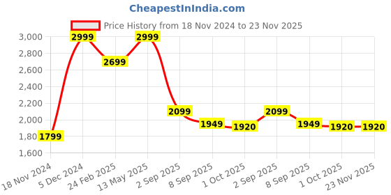 tatacliq.com calvin klein jeans Calvin Klein Underwear Black Regular Fit Trunks calvin klein jeans Price History Graph from 18 Nov 2024 to 23 Nov 2025
