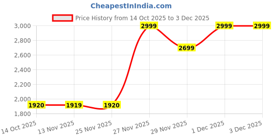 tatacliq.com calvin klein jeans Calvin Klein Underwear Black Regular Fit Trunks calvin klein jeans Price History Graph from 14 Oct 2025 to 2 Dec 2025