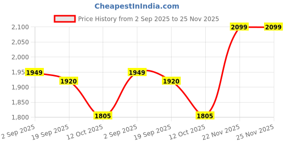 tatacliq.com calvin klein jeans Calvin Klein Underwear Blue Shadow Regular Fit Trunks calvin klein jeans Price History Graph from 2 Sep 2025 to 24 Nov 2025