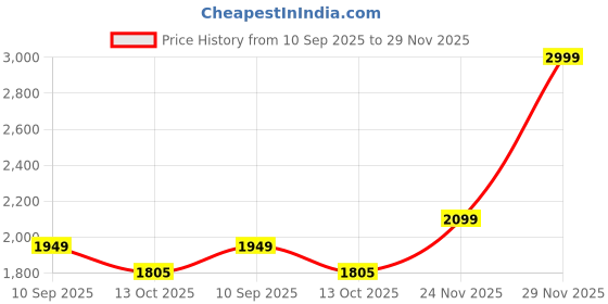 tatacliq.com calvin klein jeans Calvin Klein Underwear Blue Shadow Regular Fit Trunks calvin klein jeans Price History Graph from 10 Sep 2025 to 29 Nov 2025