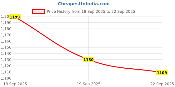 tatacliq.com calvin klein jeans Calvin Klein Underwear Dmnd Lg Rouge Mid Rise Slim Fit Boxer calvin klein jeans Price History Graph from 18 Sep 2025 to 22 Sep 2025