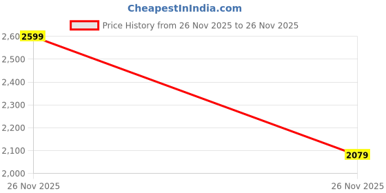 tatacliq.com calvin klein jeans Calvin Klein White Cotton Solid Short Sleeves T-Shirt calvin klein jeans Price History Graph from 26 Nov 2025 to 26 Nov 2025