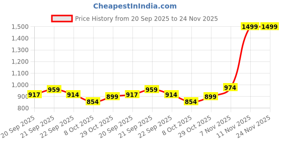 tatacliq.com calvin klein jeans Calvin Klein White Logo Regular Fit Trunks calvin klein jeans Price History Graph from 20 Sep 2025 to 24 Nov 2025