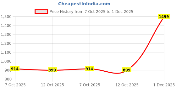tatacliq.com calvin klein jeans Calvin Klein White Logo Regular Fit Trunks calvin klein jeans Price History Graph from 7 Oct 2025 to 1 Dec 2025
