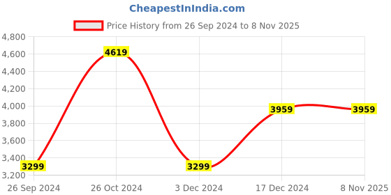 tatacliq.com calvin klein jeans Calvin Klien Jeans Antique Pink Regular Fit Shirt calvin klein jeans Price History Graph from 26 Sep 2024 to 7 Nov 2025