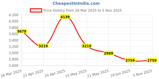 tatacliq.com Calvin Klein Jeans Cameo Green Solid Shorts calvin klein jeans Price History Graph from 28 Mar 2025 to 4 Nov 2025