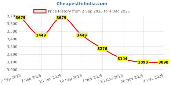 tatacliq.com Calvin Klein Jeans Cameo Green Solid Shorts calvin klein jeans Price History Graph from 2 Sep 2025 to 3 Dec 2025
