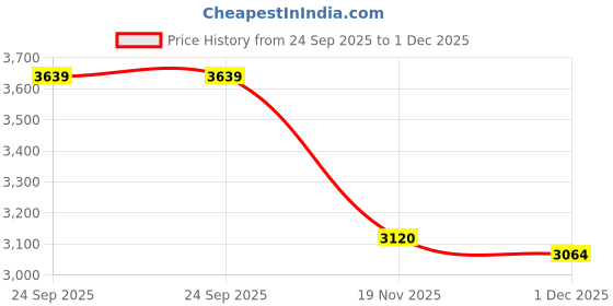 tatacliq.com Calvin Klein Jeans Chalk Print Top calvin klein jeans Price History Graph from 24 Sep 2025 to 1 Dec 2025