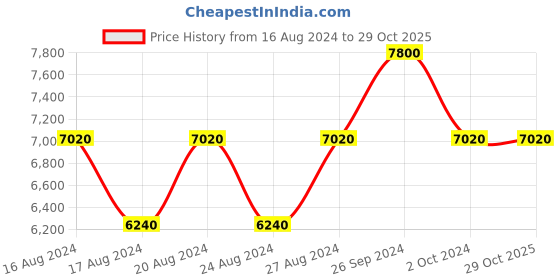 tatacliq.com Calvin Klein Jeans CKJ512 Brown Rectangular Sunglasses calvin klein jeans Price History Graph from 16 Aug 2024 to 29 Oct 2025