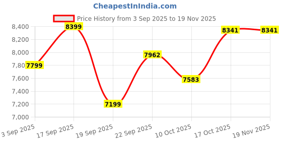 tatacliq.com Calvin Klein Jeans Cream Comfort Fit Jacket calvin klein jeans Price History Graph from 3 Sep 2025 to 19 Nov 2025