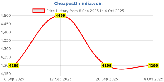 tatacliq.com Calvin Klein Jeans Cream Regular Fit T-Shirt calvin klein jeans Price History Graph from 8 Sep 2025 to 4 Oct 2025