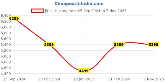 tatacliq.com Calvin Klein Jeans Dark Blue Cotton Straight Fit Jeans calvin klein Price History Graph from 25 Sep 2024 to 2 Nov 2025