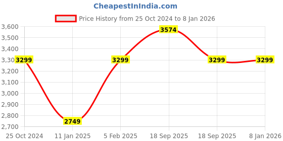 tatacliq.com Calvin Klein Jeans Dark Blue Slim Fit Skirt calvin klein jeans Price History Graph from 25 Oct 2024 to 6 Jan 2026