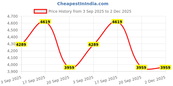 tatacliq.com Calvin Klein Jeans Dark Juniper Bootcut Trousers calvin klein jeans Price History Graph from 3 Sep 2025 to 2 Dec 2025