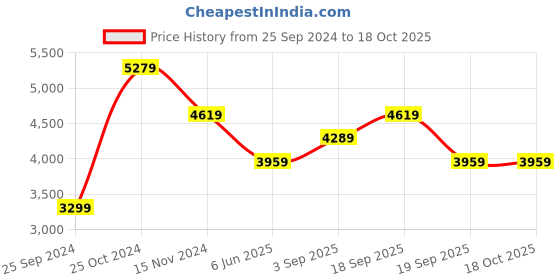 tatacliq.com Calvin Klein Jeans Dark Juniper Bootcut Trousers calvin klein jeans Price History Graph from 25 Sep 2024 to 18 Oct 2025