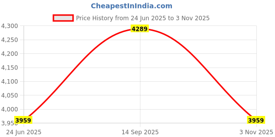 tatacliq.com Calvin Klein Jeans Dark Juniper Bootcut Trousers calvin klein jeans Price History Graph from 24 Jun 2025 to 3 Nov 2025