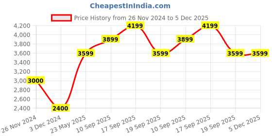 tatacliq.com Calvin Klein Jeans Dark Juniper Regular Fit Shorts calvin klein jeans Price History Graph from 26 Nov 2024 to 5 Dec 2025