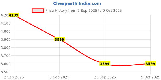 tatacliq.com Calvin Klein Jeans Dark Juniper Regular Fit Shorts calvin klein jeans Price History Graph from 2 Sep 2025 to 8 Oct 2025