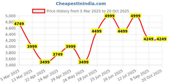 tatacliq.com Calvin Klein Jeans Dark Sapphire Cotton Regular Fit Polo T-Shirt calvin klein jeans Price History Graph from 5 Mar 2025 to 20 Oct 2025