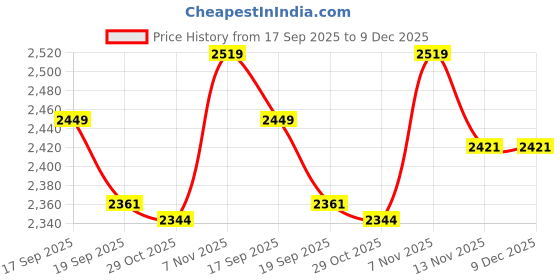 tatacliq.com Calvin Klein Jeans Dark Sapphire Mid rise Colour-Block Slim Fit Swim Short calvin klein jeans Price History Graph from 17 Sep 2025 to 9 Dec 2025