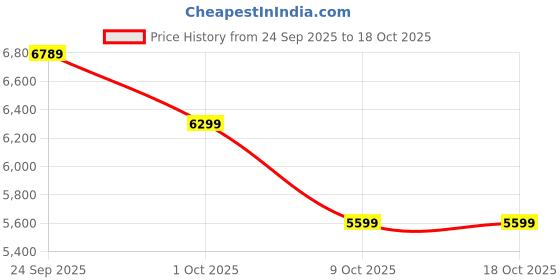 tatacliq.com CALVIN KLEIN JEANS Dark Sapphire Relaxed Fit Jogger calvin klein jeans Price History Graph from 24 Sep 2025 to 18 Oct 2025