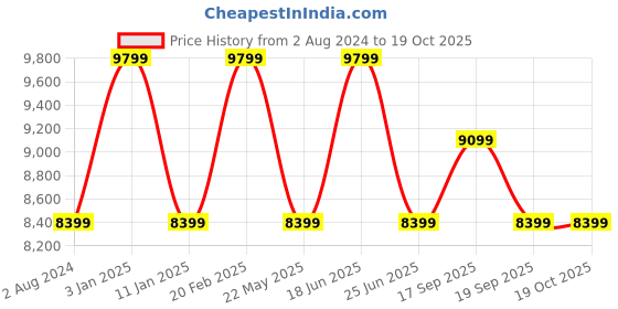 tatacliq.com Calvin Klein Jeans Delta Green Regular Fit Bomber Jacket calvin klein Price History Graph from 2 Aug 2024 to 17 Oct 2025