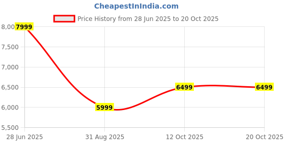 tatacliq.com Calvin Klein Jeans Denim Medium Cotton Skinny Jeans calvin klein jeans Price History Graph from 28 Jun 2025 to 20 Oct 2025
