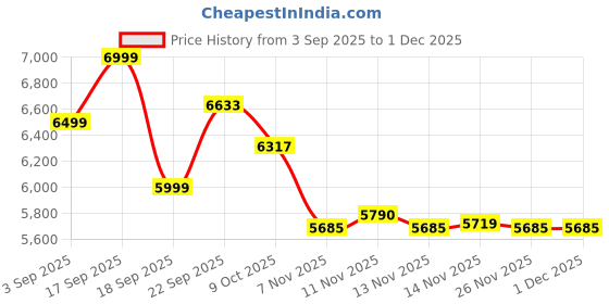 tatacliq.com Calvin Klein Jeans Dove Comfort Fit Sweatshirt calvin klein jeans Price History Graph from 3 Sep 2025 to 30 Nov 2025