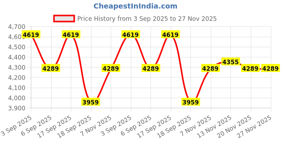tatacliq.com Calvin Klein Jeans Dusty Olive Regular Fit Trousers calvin klein jeans Price History Graph from 3 Sep 2025 to 26 Nov 2025