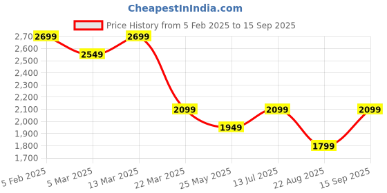 tatacliq.com Calvin Klein Jeans Ebony Cotton Regular Fit T-Shirt calvin klein jeans Price History Graph from 5 Feb 2025 to 15 Sep 2025