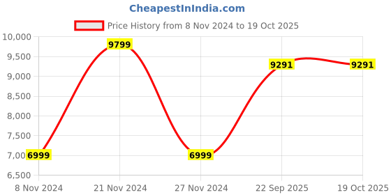 tatacliq.com Calvin Klein Jeans Eggshell Regular Fit Puffer Jacket calvin klein jeans Price History Graph from 8 Nov 2024 to 18 Oct 2025