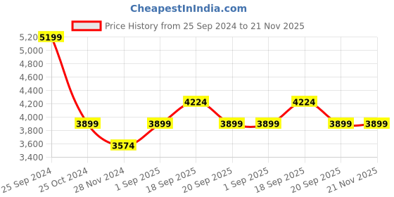 tatacliq.com Calvin Klein Jeans Eggshell Regular Fit Sweater calvin klein jeans Price History Graph from 25 Sep 2024 to 21 Nov 2025