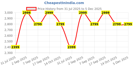 tatacliq.com Calvin Klein Jeans Eiffel Tower Logo T-Shirt calvin klein jeans Price History Graph from 31 Jul 2025 to 5 Dec 2025