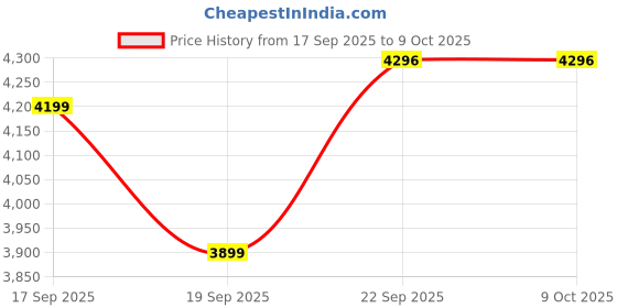 tatacliq.com Calvin Klein Jeans Fossil Regular Fit T-Shirt calvin klein jeans Price History Graph from 17 Sep 2025 to 9 Oct 2025