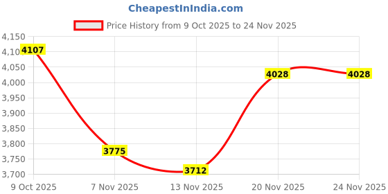 tatacliq.com Calvin Klein Jeans Fossil Regular Fit T-Shirt calvin klein jeans Price History Graph from 9 Oct 2025 to 24 Nov 2025