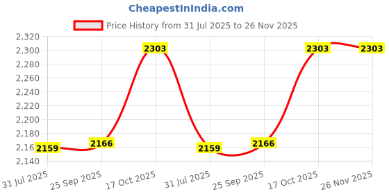 tatacliq.com Calvin Klein Jeans FROST TIGERLILY Solid T-Shirt calvin klein jeans Price History Graph from 31 Jul 2025 to 25 Nov 2025