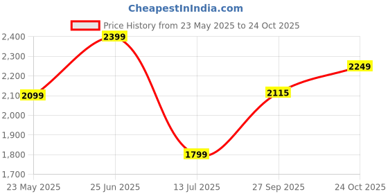 tatacliq.com Calvin Klein Jeans Goblin Blue Cotton Regular Fit T-Shirt calvin klein jeans Price History Graph from 23 May 2025 to 24 Oct 2025